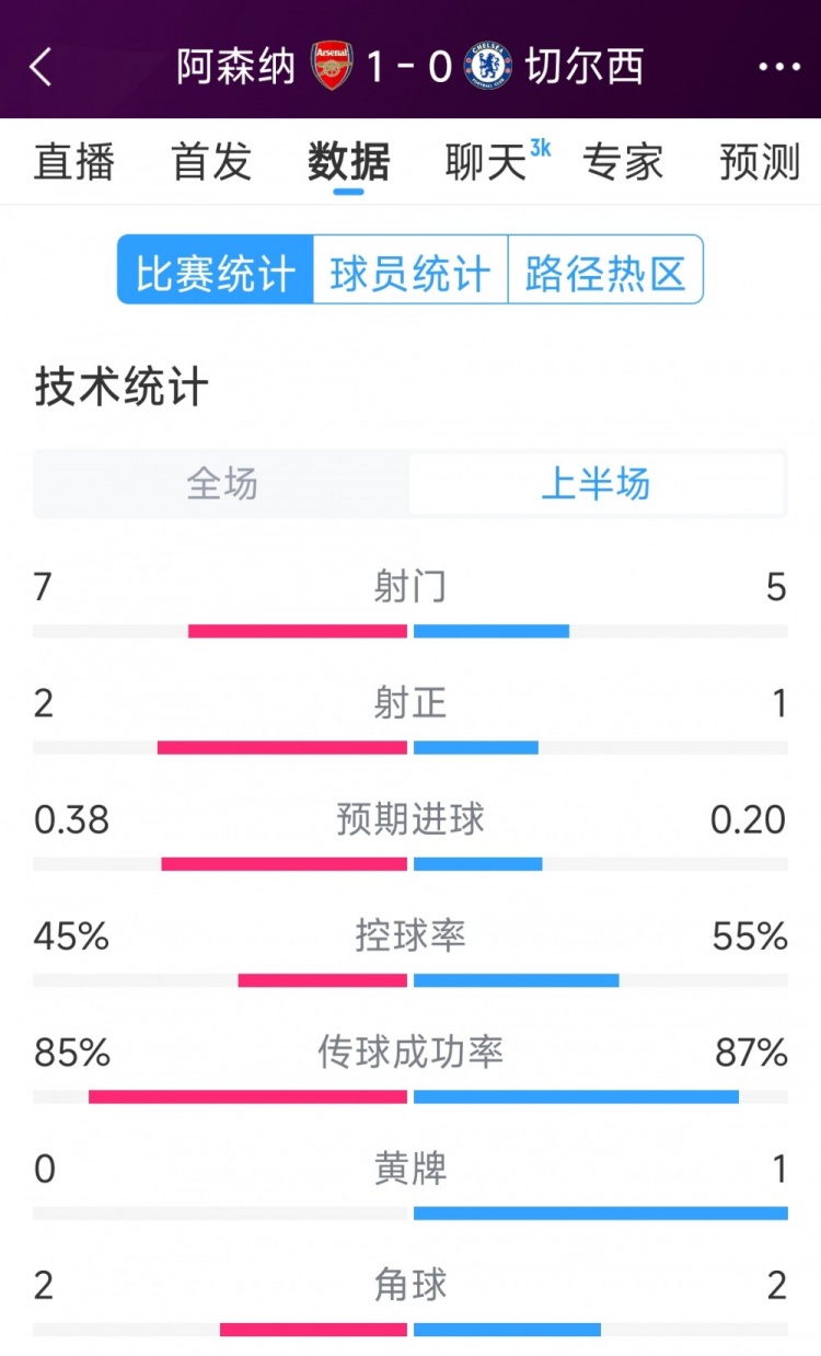  槍手1球領(lǐng)先，阿森納vs切爾西半場數(shù)據(jù)：射門7-5，射正2-1