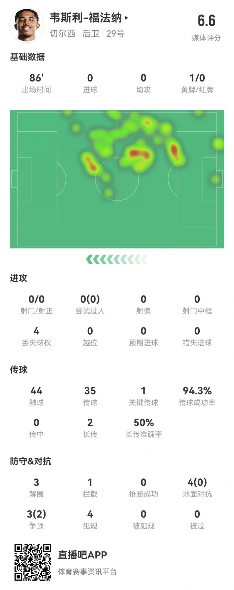  福法納本場數(shù)據(jù)：3解圍4犯規(guī)1黃牌 1關(guān)鍵傳球+7對抗2成功