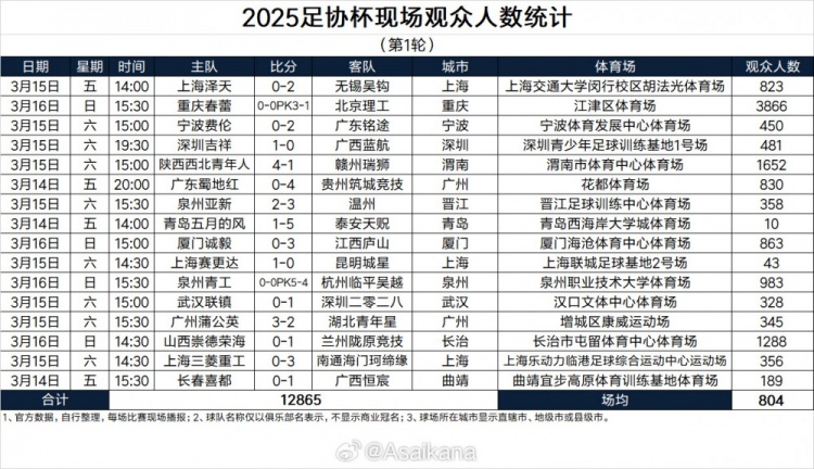  2025足協(xié)杯現(xiàn)場觀眾人數(shù)統(tǒng)計（第1輪）