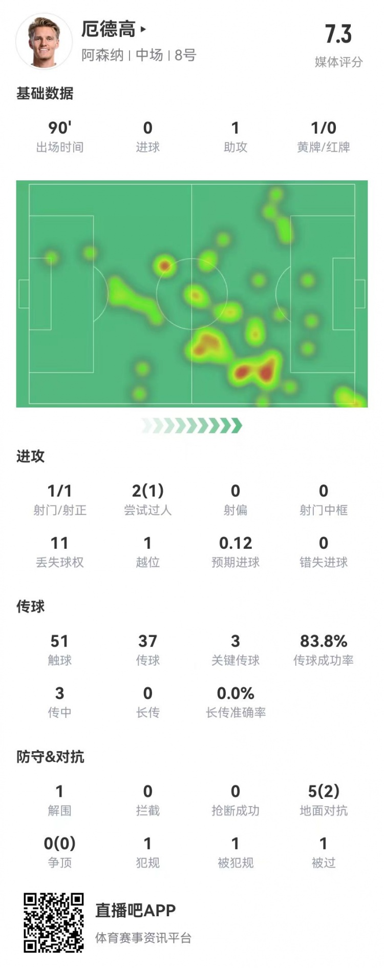  厄德高本場1助攻+3關(guān)鍵傳球 5對抗2成功 獲評7.3分