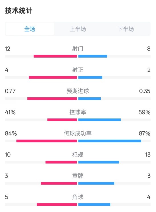  阿森納1-0切爾西全場數(shù)據(jù)：射門12-8，射正4-2，控球率41%-59%