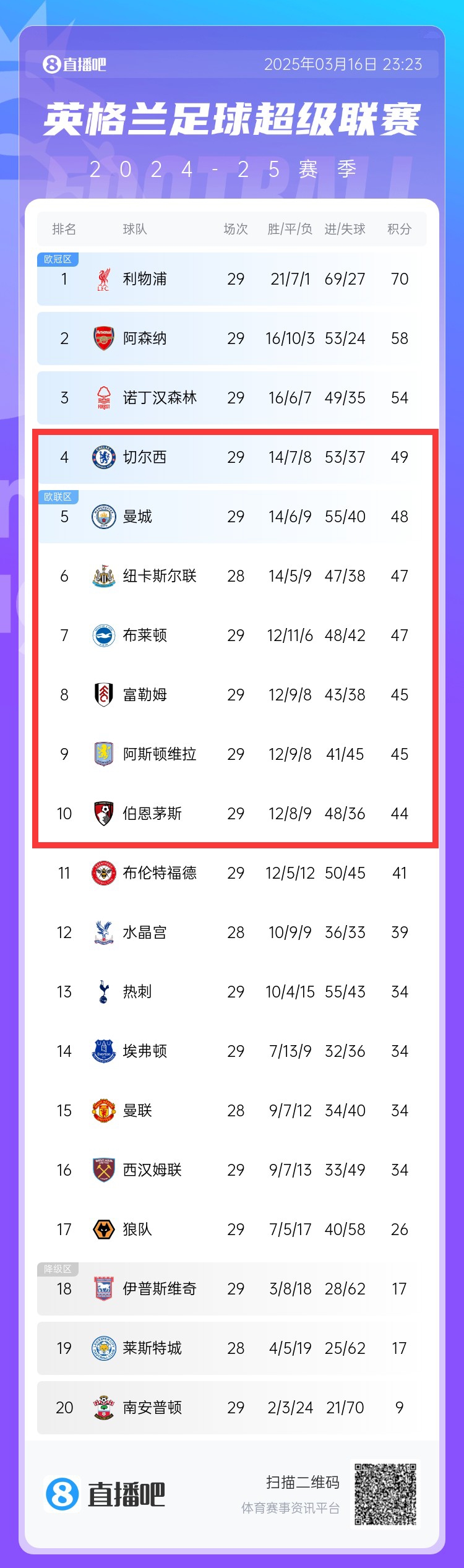  爭四白熱化！切爾西曼城本輪丟分，英超第4-10名分差僅有5分
