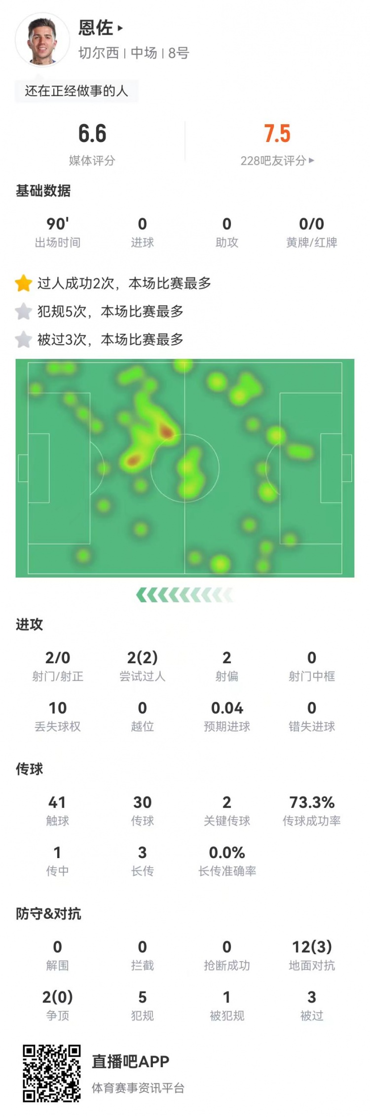  恩佐本場2射0正+2關(guān)鍵傳球，14對抗3成功+5犯規(guī)3被過 獲評6.6分
