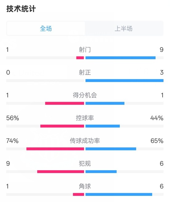  利物浦半場0-1紐卡數(shù)據(jù)：射門1-9，射正0-3，控球率56%-44%