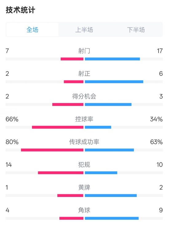  利物浦1-2紐卡全場(chǎng)數(shù)據(jù)：射門7-17，射正2-6，控球率66%-34%