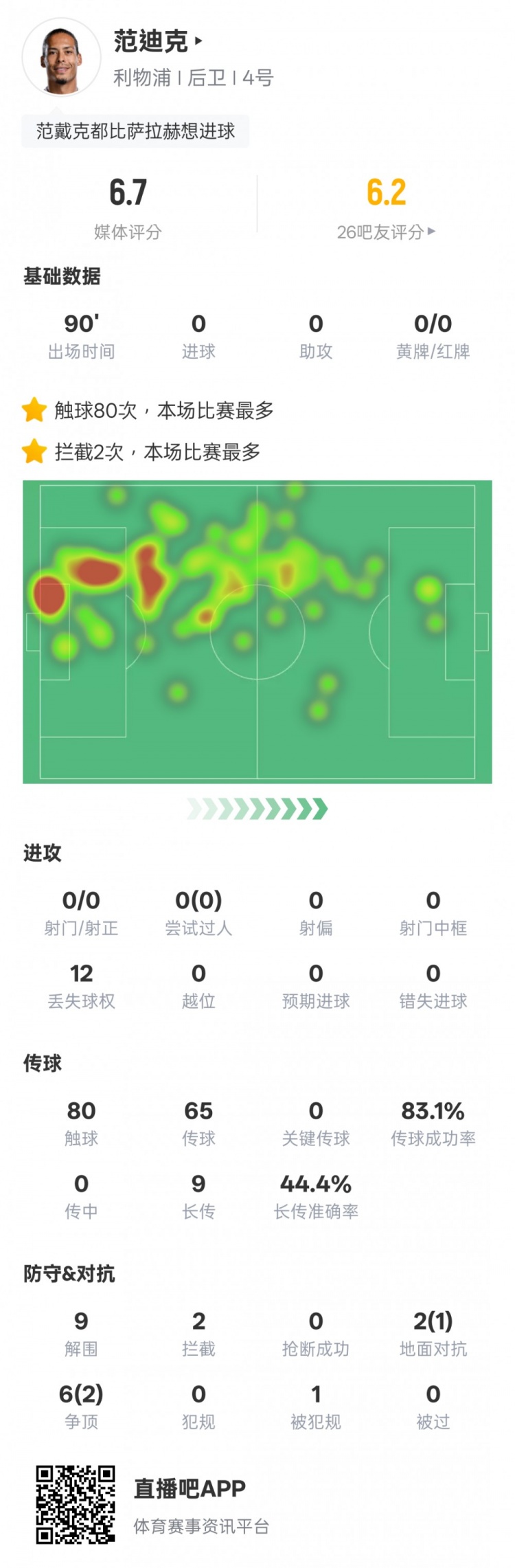  范迪克本場比賽數(shù)據(jù)：9解圍2攔截&6次爭頂2次成功，評(píng)分6.7