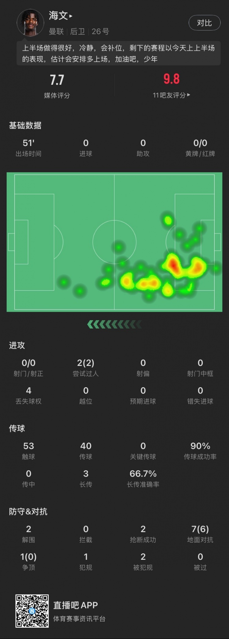  18歲海文本場(chǎng)：51分鐘2解圍2搶斷，8次對(duì)抗成功6次，2次過(guò)人成功