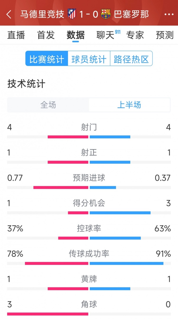  馬競(jìng)vs巴薩半場(chǎng)數(shù)據(jù)：射門(mén)4-4，射正1-1，得分機(jī)會(huì)1-3