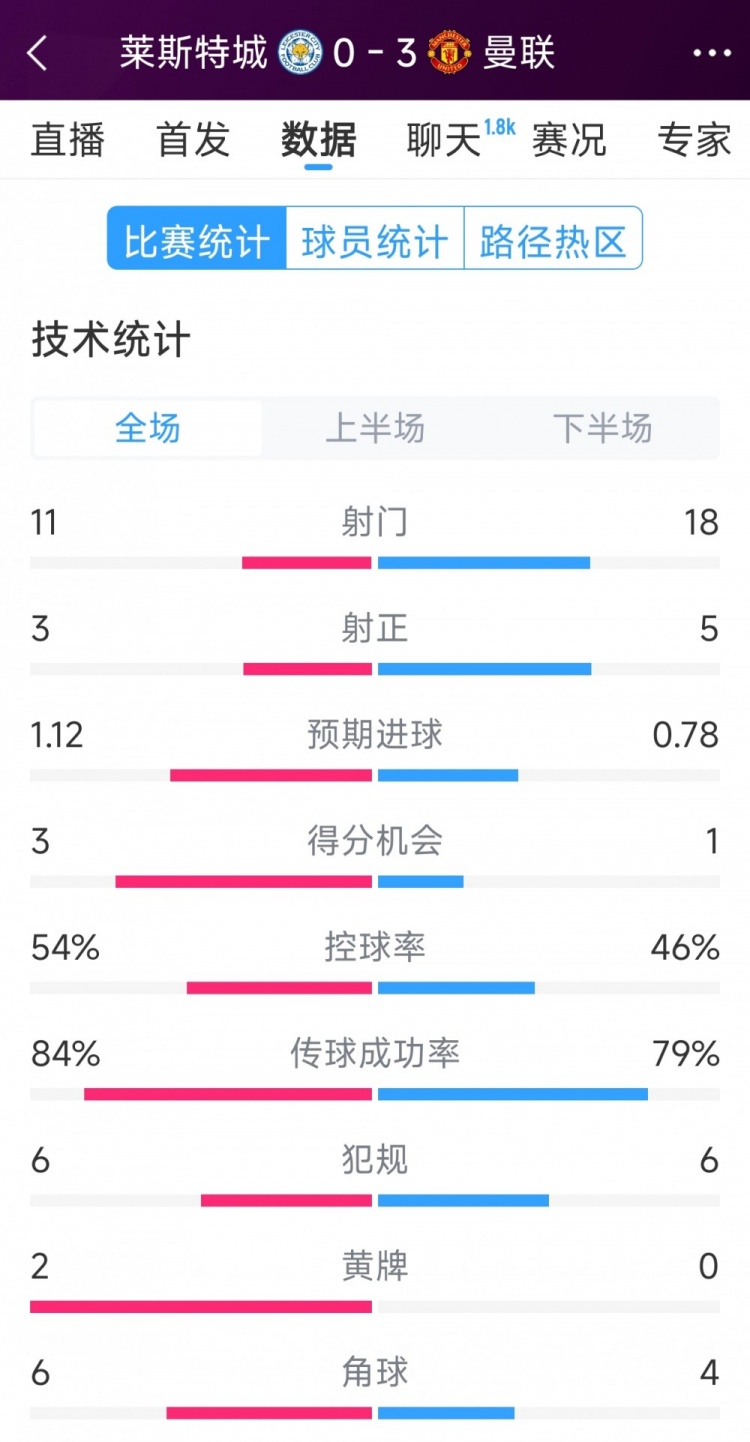  曼聯(lián)3-0萊斯特城全場(chǎng)數(shù)據(jù)：射門(mén)18-11，射正5-3，得分機(jī)會(huì)1-3