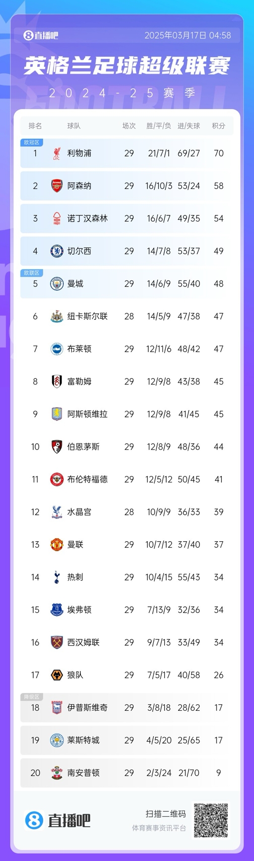  英超積分榜：曼聯(lián)完勝升至13，萊斯特城倒數(shù)第二落后保級(jí)區(qū)9分！