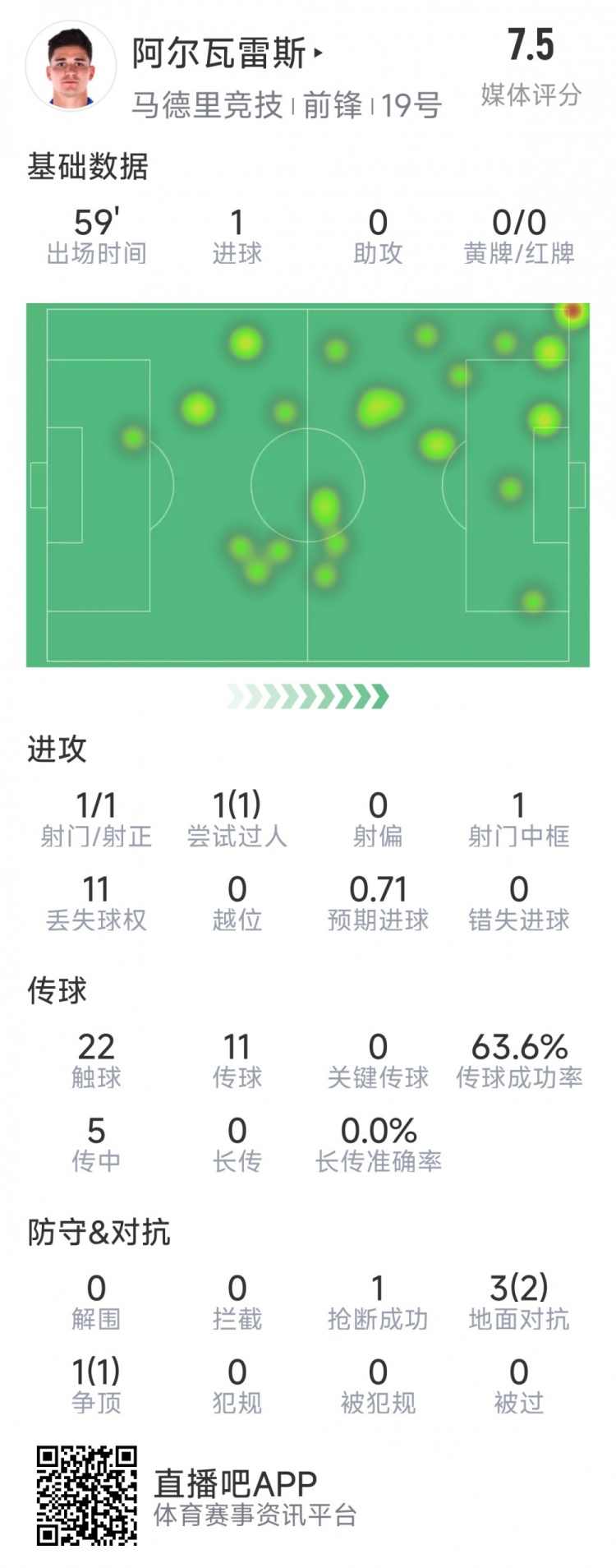  阿爾瓦雷斯本場數(shù)據(jù)：1次射門即破門，4次對抗3次成功，1次搶斷