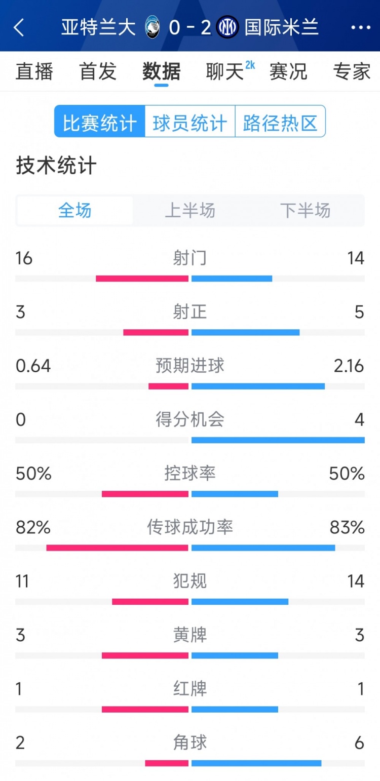  國米2-0亞特蘭大全場數(shù)據(jù)：射門14-16，射正5-3，得分機(jī)會4-0