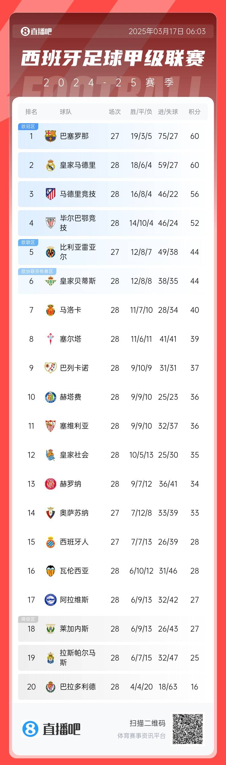  西甲積分榜：巴薩聯(lián)賽7連勝&少賽同分領(lǐng)跑，馬競落后榜首4分
