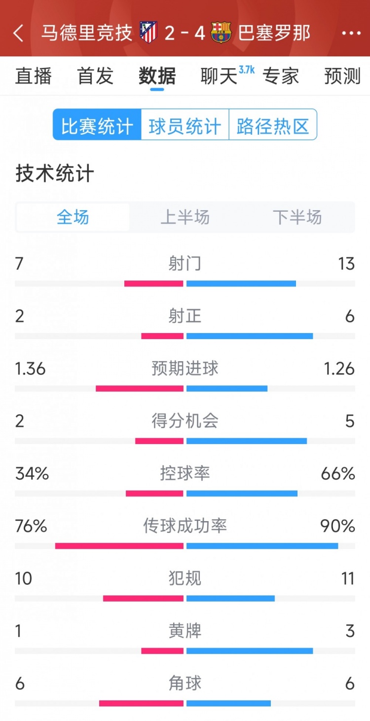  巴薩4-2馬競全場數(shù)據(jù)：射門13-7，射正6-2，得分機會5-2