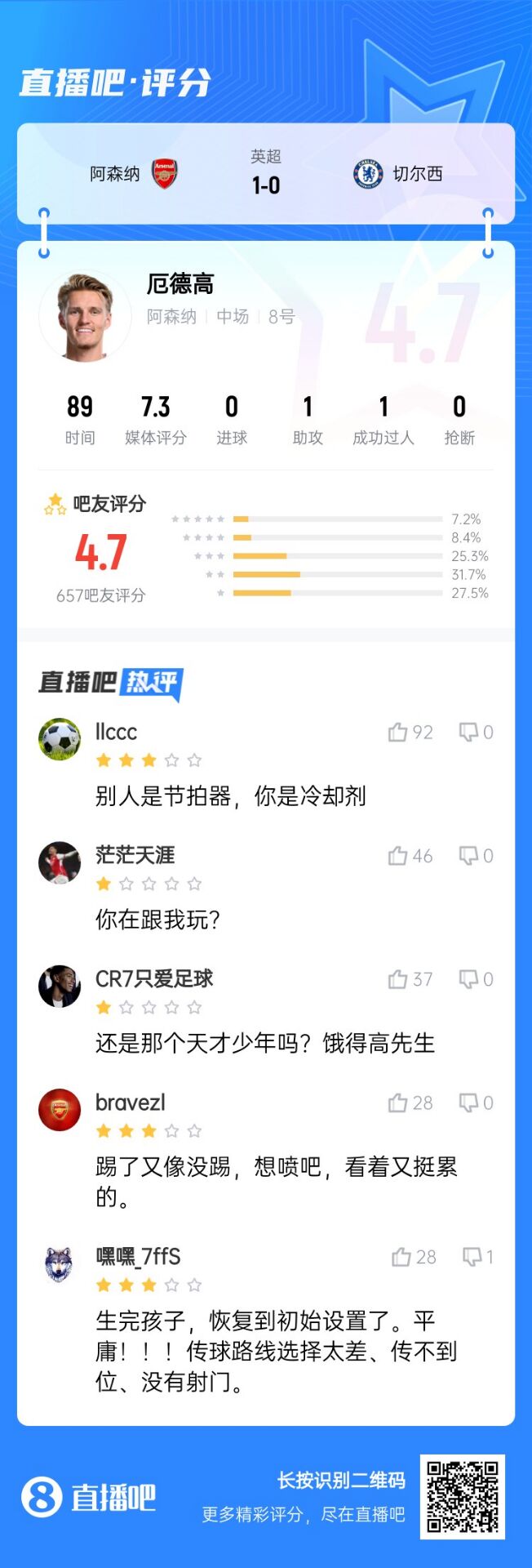  不滿意！厄德高送制勝助攻仍被球迷怒批：別人節(jié)拍器，你是冷卻劑