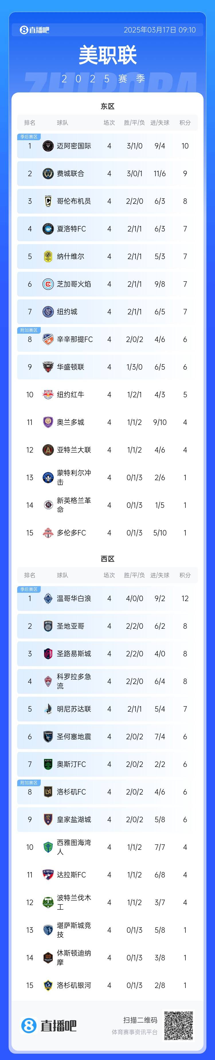  邁阿密登頂！美職聯(lián)東區(qū)積分榜：邁阿密3連勝登頂，1分領(lǐng)跑