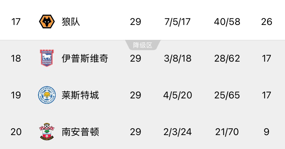  ??回天乏術(shù)！英超榜尾三隊又雙叒叕齊輸球，降級概率均超過99%