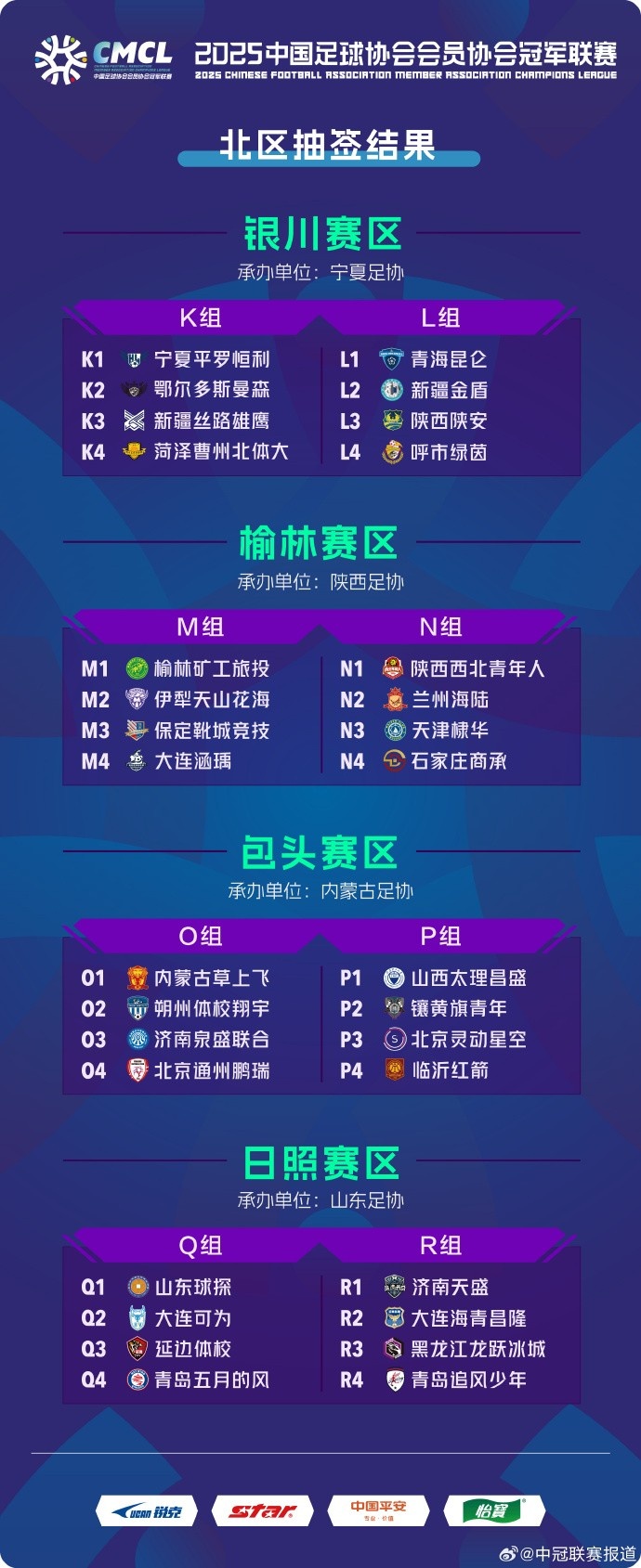  2025中冠聯(lián)賽北區(qū)分組：32隊分為4個賽區(qū)8個小組