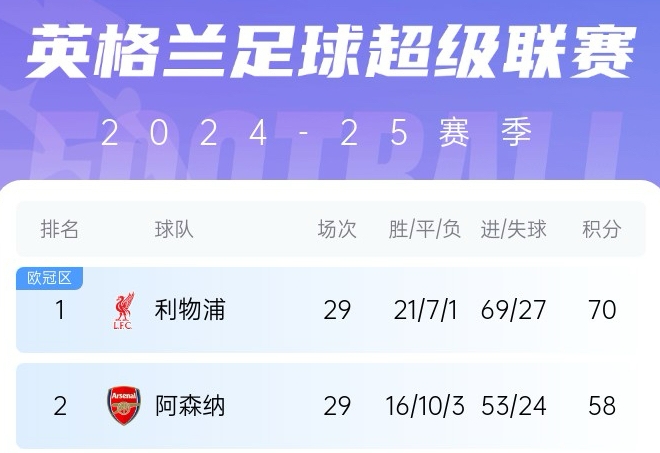  BBC：按目前分差利物浦將提前3輪奪冠，阿森納可能第36輪要列隊