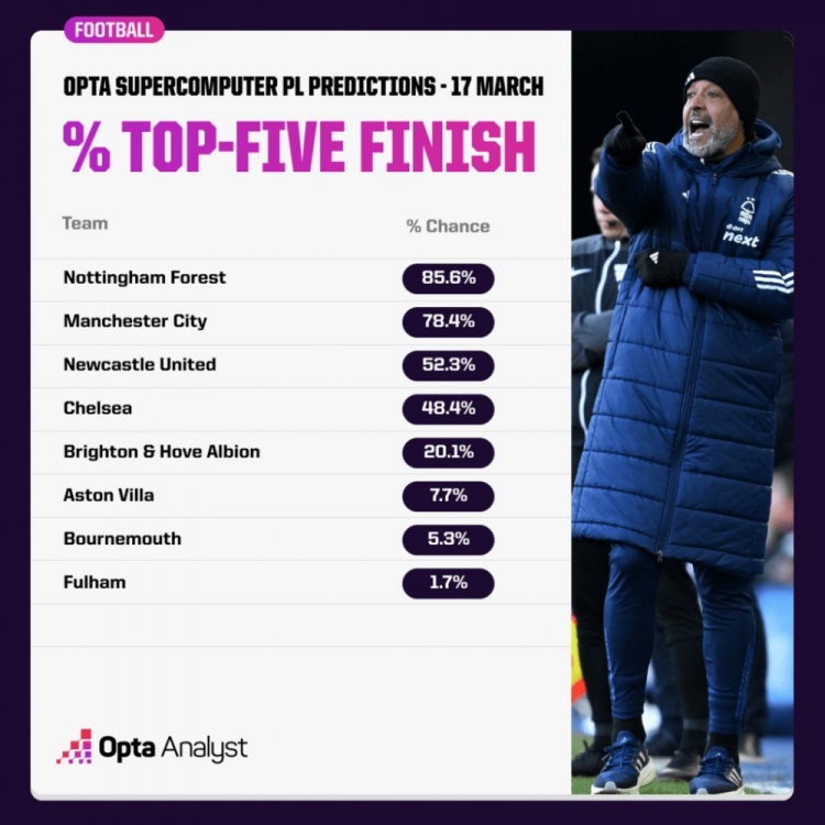  OPTA預(yù)測(cè)英超爭(zhēng)五概率：森林85.6%領(lǐng)跑，曼城紐卡藍(lán)軍次之