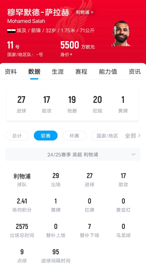  狀態(tài)火熱！薩拉赫英超打入27球，超萊斯特城和南安普頓全隊進球數
