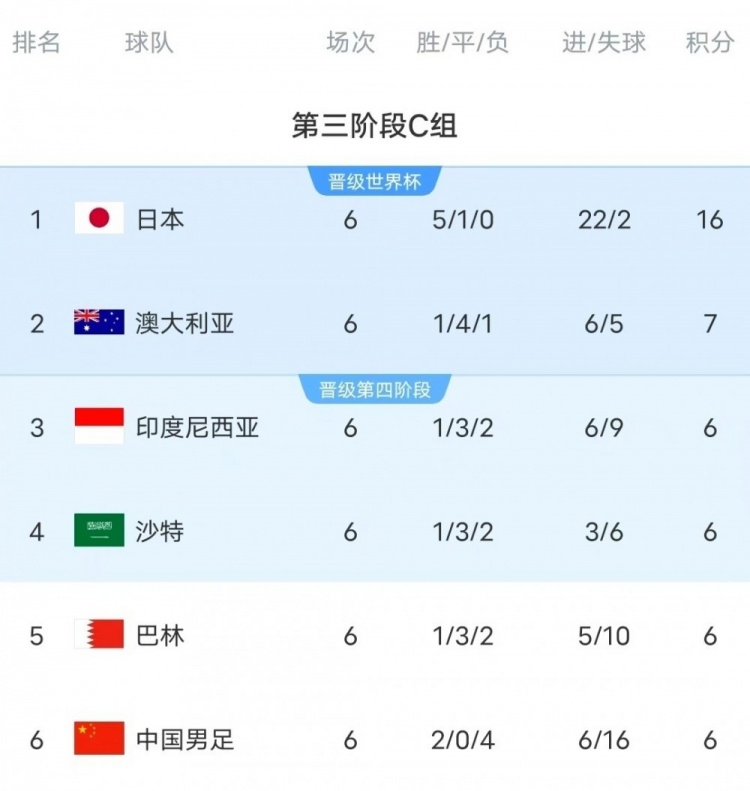  18強(qiáng)賽C組只有日本和澳大利亞凈勝球?yàn)檎龜?shù)，國足凈勝球-10