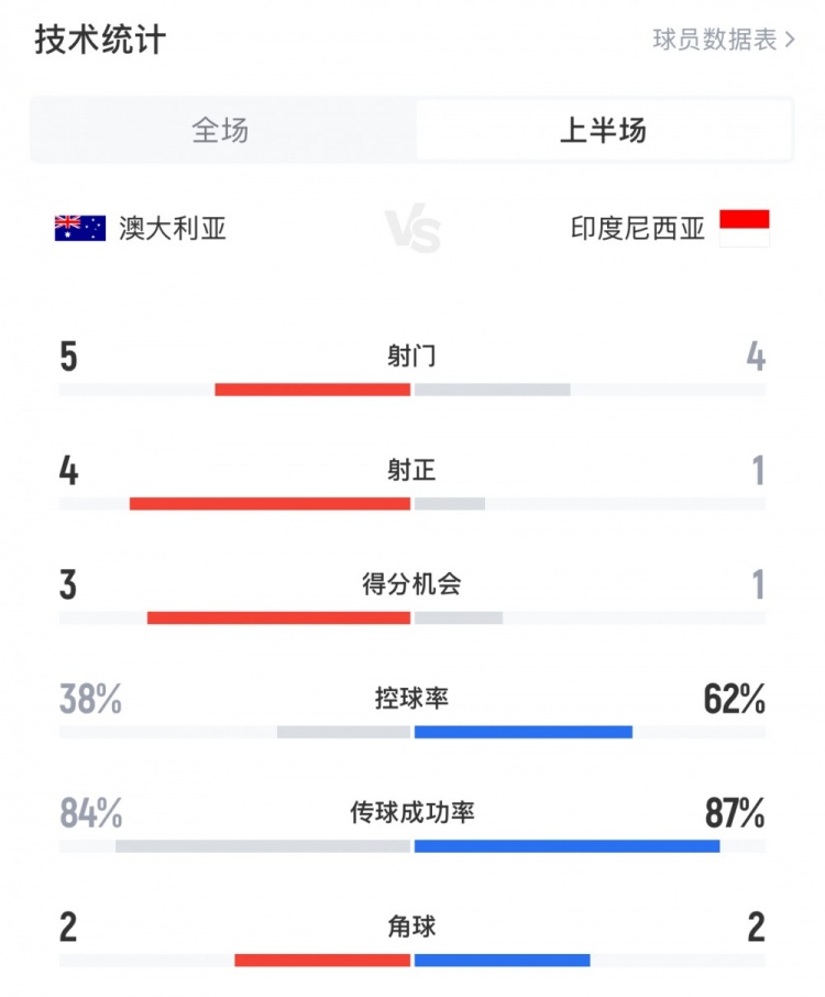  澳大利亞vs印尼半場數(shù)據(jù)：澳大利亞4射正進3球，印尼控球率62%