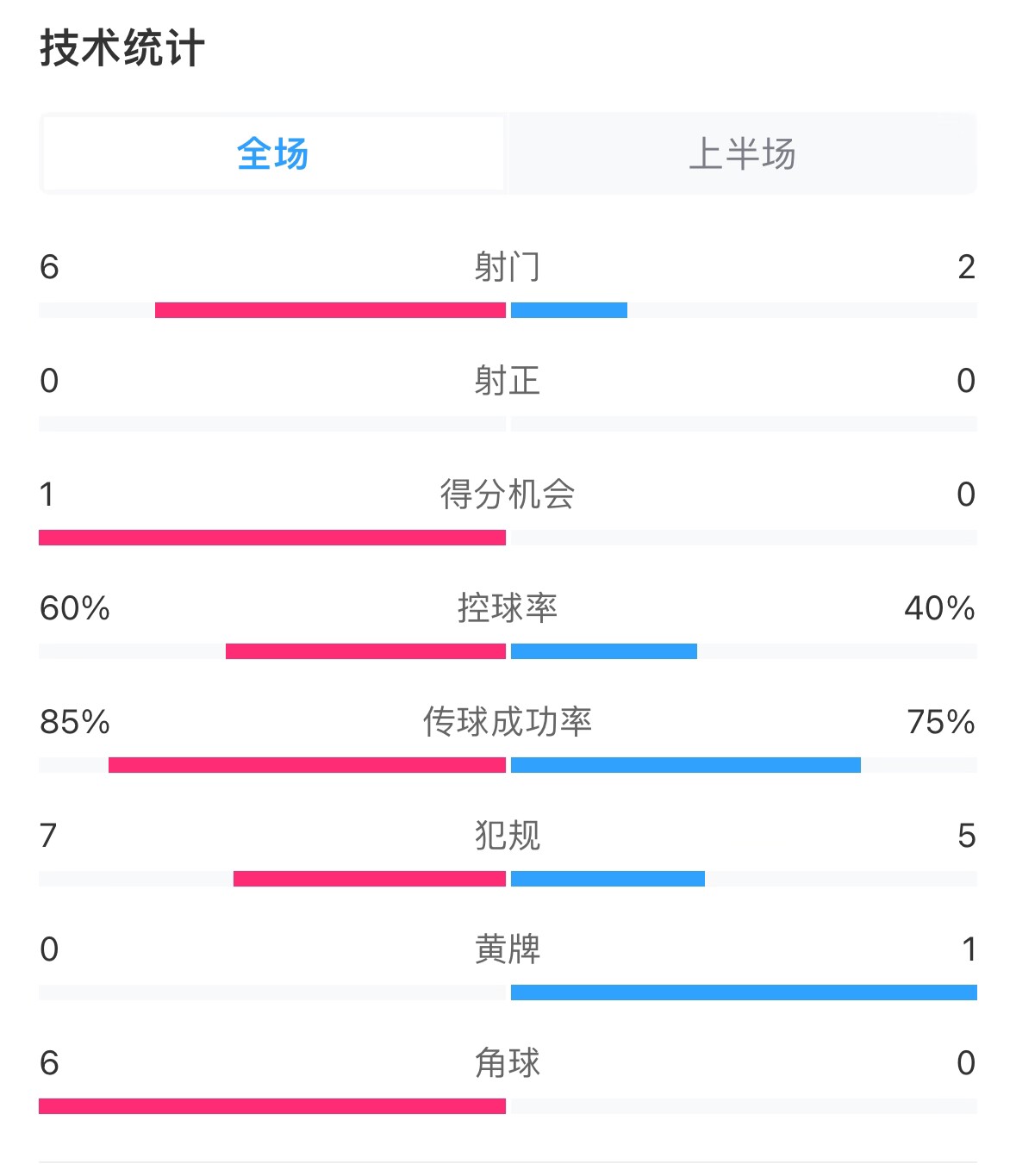  日本vs巴林半場數(shù)據(jù)：雙方零射正，遠(yuǎn)藤航破門被吹