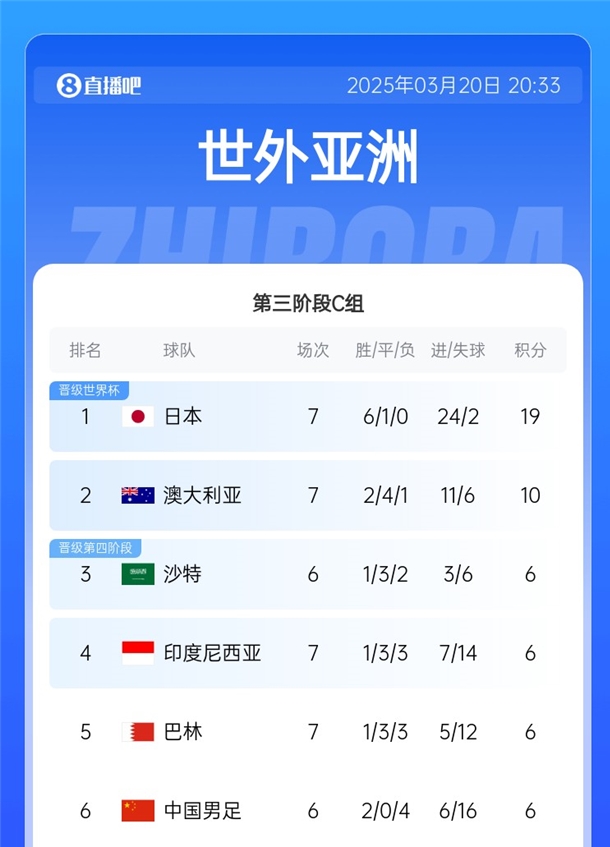  0-7太傷了！國足6戰(zhàn)凈勝球-10 巴林&印尼輸球后均-7 C組僅2隊為正