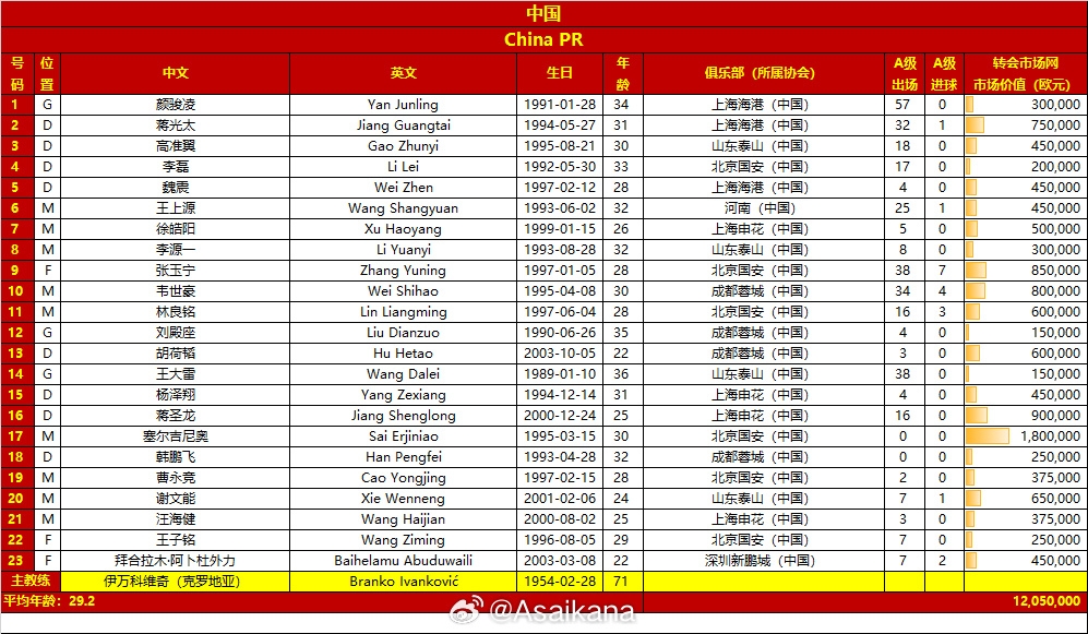  國(guó)足客戰(zhàn)沙特23人大名單：塞爾吉尼奧入選！王鈺棟、劉誠(chéng)宇落選