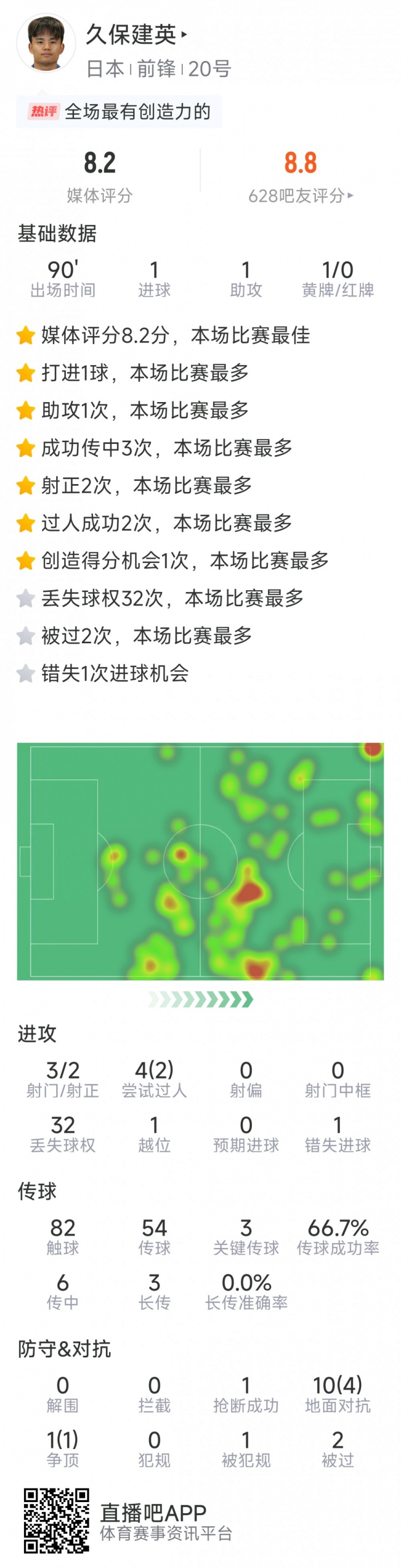  久保建英本場數(shù)據(jù)：傳射建功，3次關(guān)鍵傳球，3射2正
