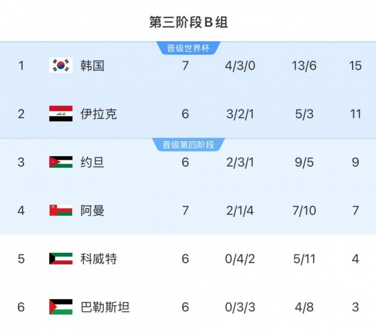  18強賽B組形勢：韓國15分繼續(xù)榜首 領(lǐng)先優(yōu)勢恐被伊拉克縮小