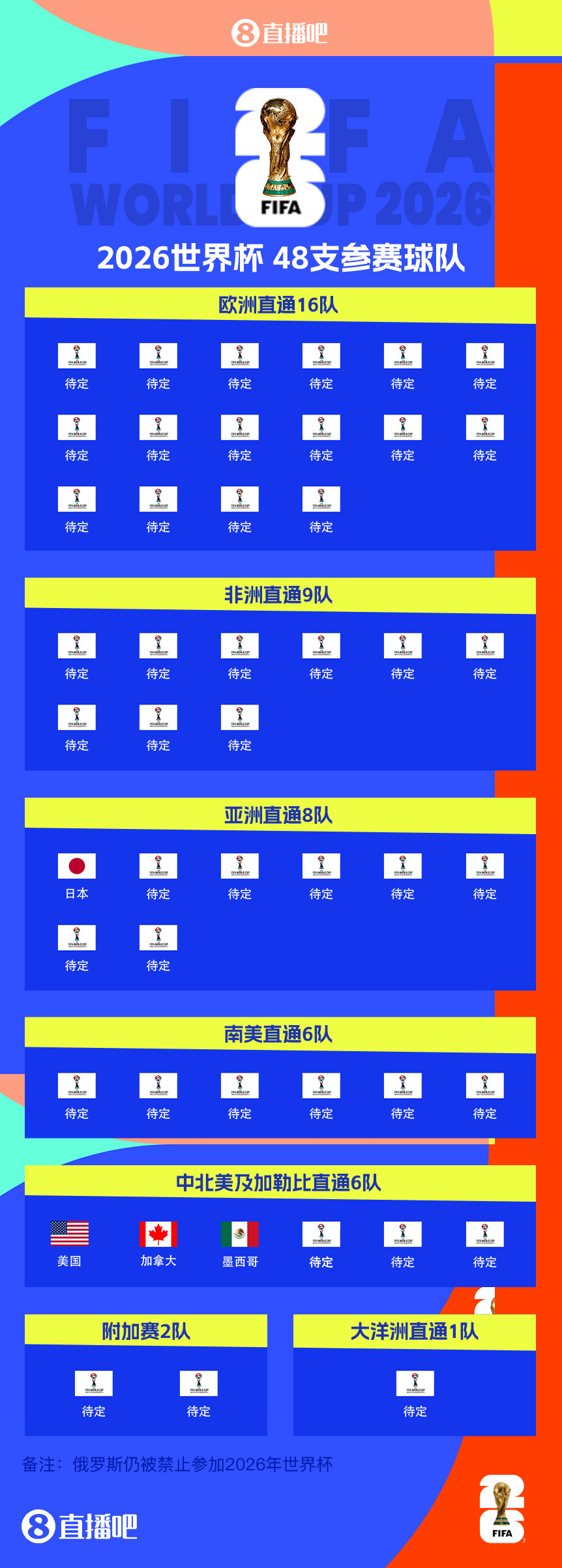  東道主外首隊！日本提前3輪晉級世界杯 連續(xù)8屆參賽+刷新最快紀(jì)錄