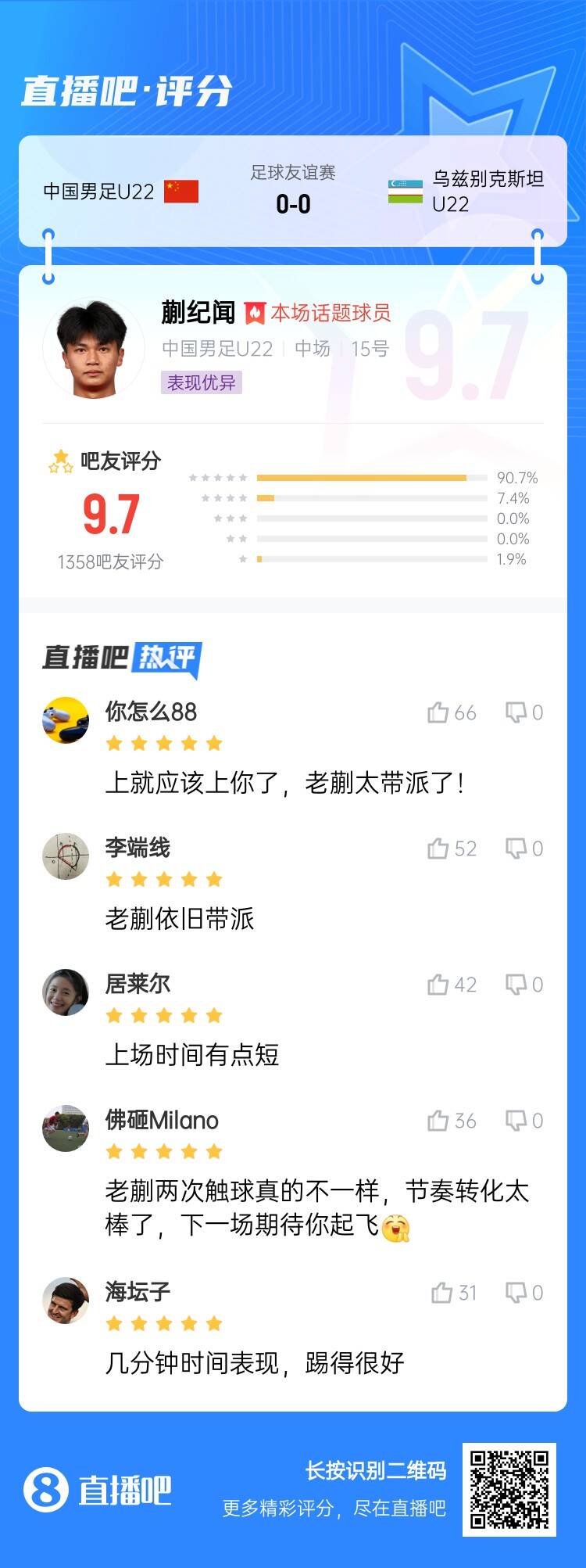  跳級降維打擊！蒯紀(jì)聞收獲9.7分高分：太帶派了！上場時間有點(diǎn)短