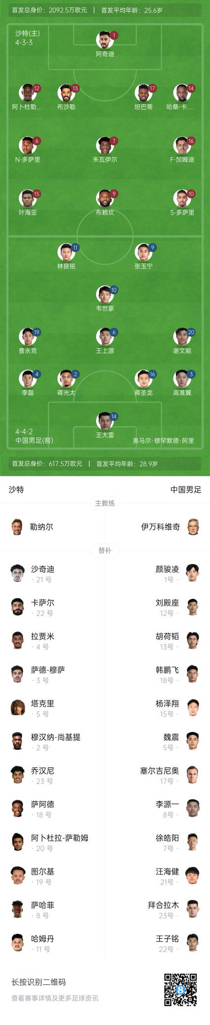  國足vs沙特首發(fā)身價對比：國足共617.5萬歐，沙特隊2092萬歐