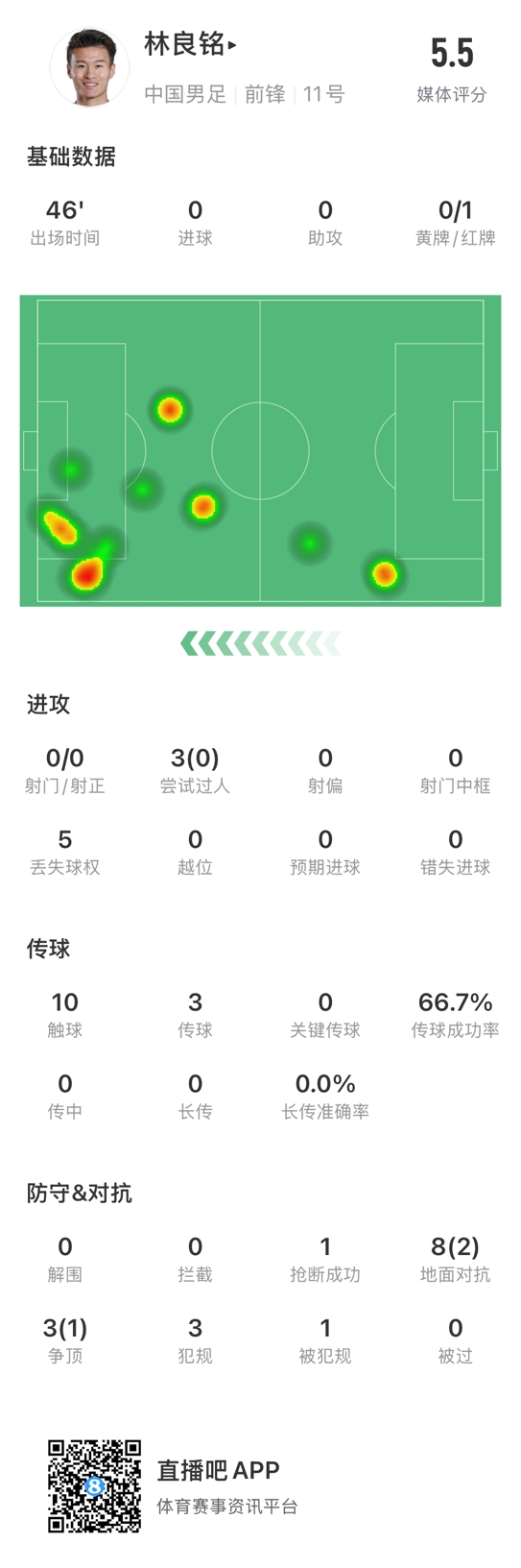  魯莽染紅！林良銘數(shù)據(jù)：3次過(guò)人0成功，3次傳球2次成功