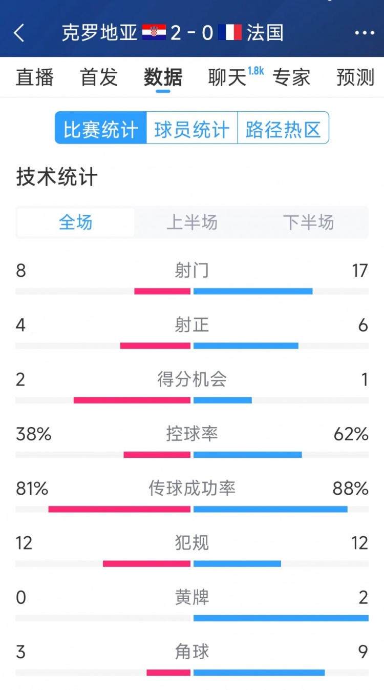  效率差距，法國0-2克羅地亞全場數(shù)據(jù)：射門17-8，射正6-4