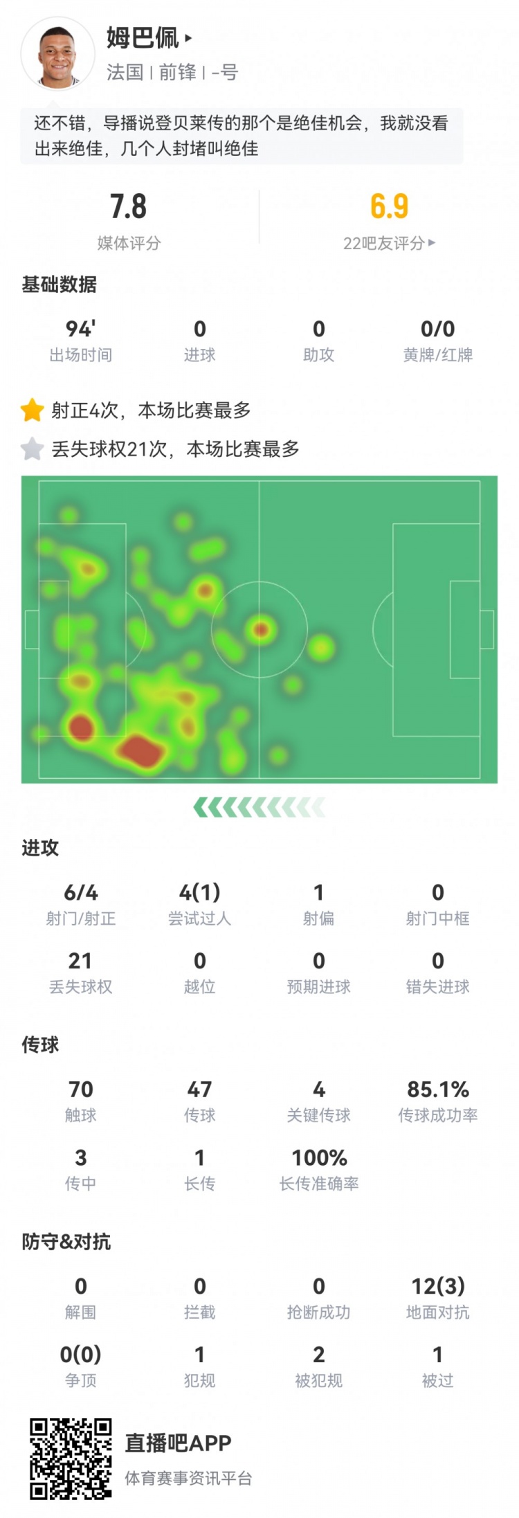  姆巴佩數(shù)據(jù)：6射4正，4次關鍵傳球，21次丟失球權，評分7.8