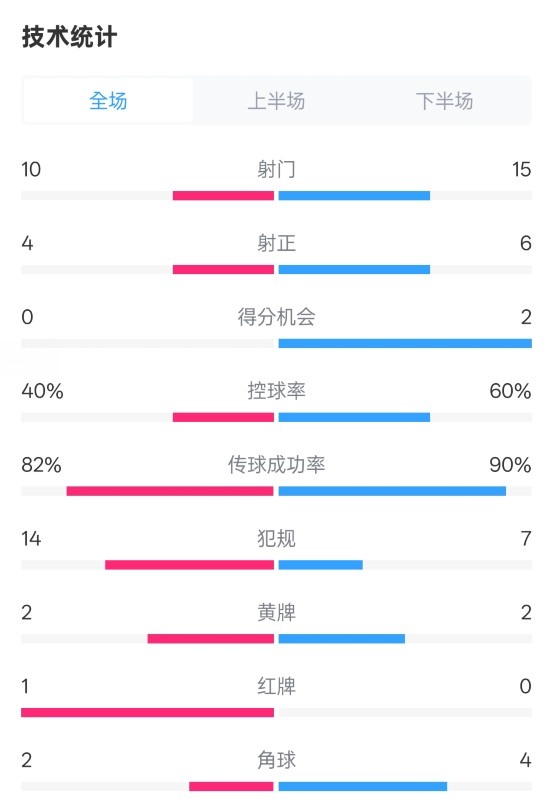  荷蘭2-2西班牙數(shù)據(jù)：射門10-15，射正4-6，控球40%-60%，紅牌1-0