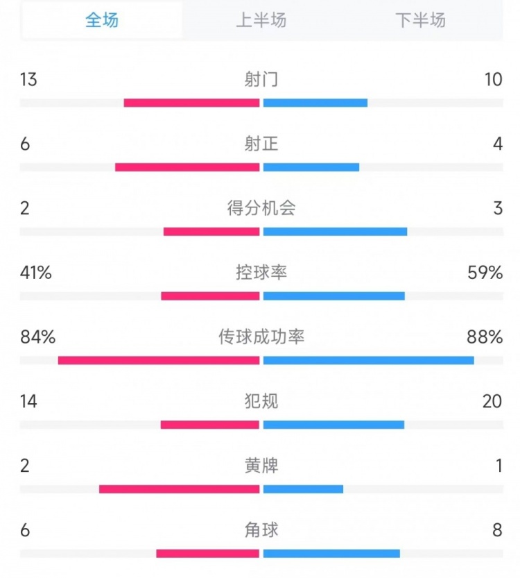 意大利vs德國數(shù)據(jù)：射門13比10、射正6比4、控球率41%比59%
