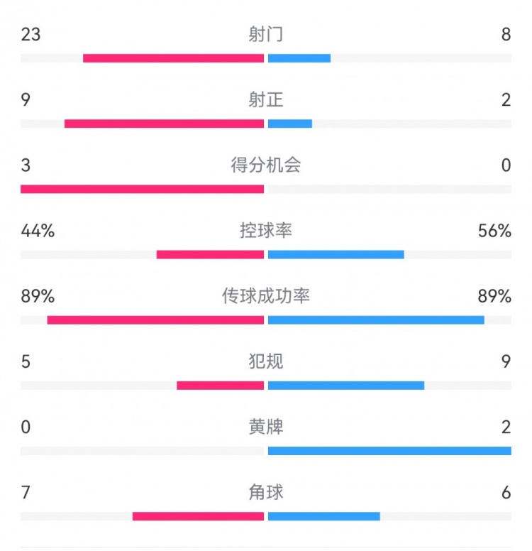  葡萄牙0-1丹麥數(shù)據(jù)：射門8-23，射正2-9，得分機會0-3