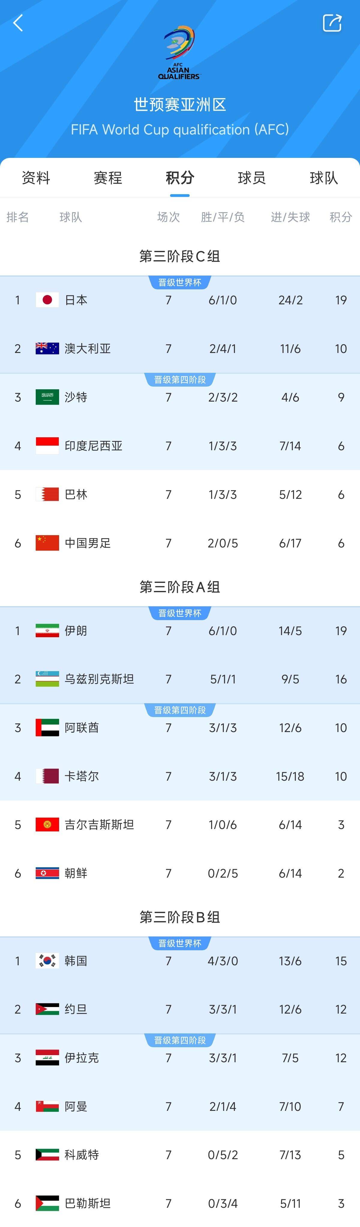  兩大巨無霸！日本&伊朗均6勝1平，前者已直通后者領(lǐng)先第三9分