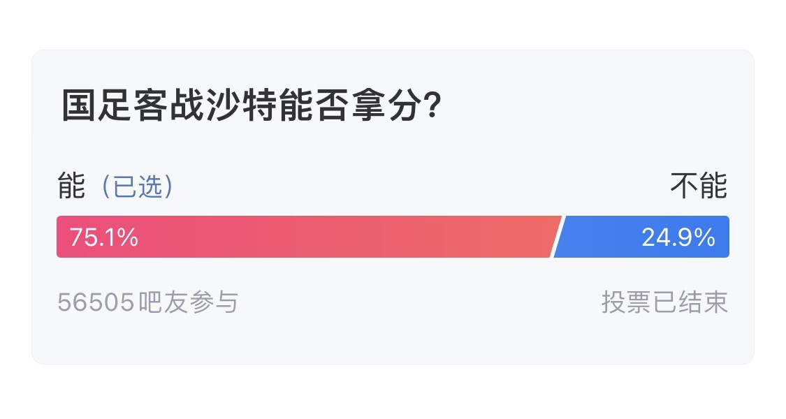  吧友們失望了！56505人參與，75.1%吧友認(rèn)為國足能拿分
