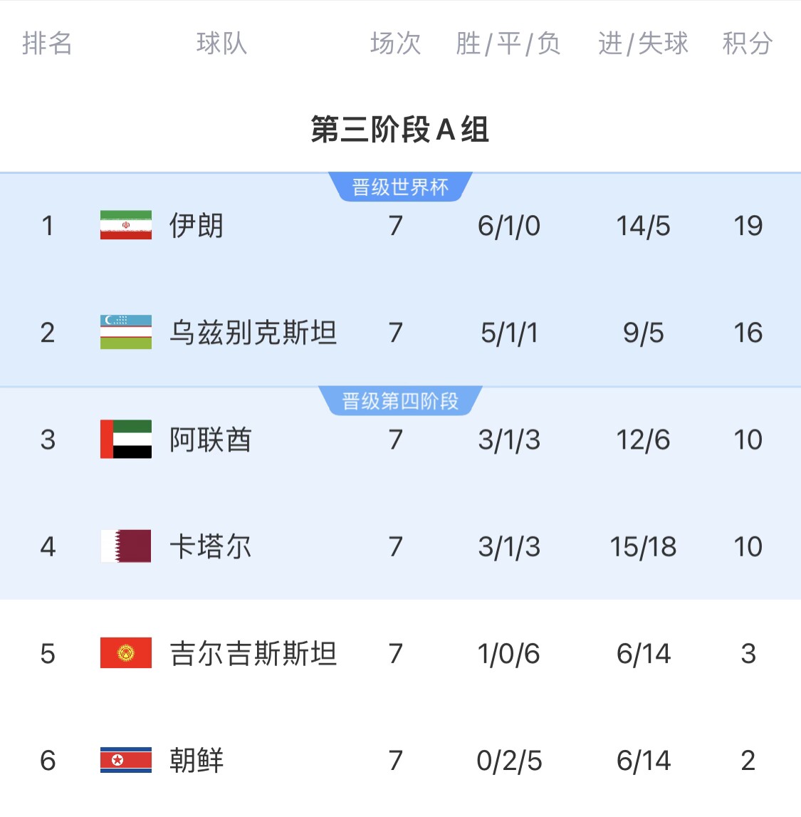  16分小組第二！烏茲別克斯坦有望首進(jìn)世界杯，胡桑諾夫身價(jià)3500萬