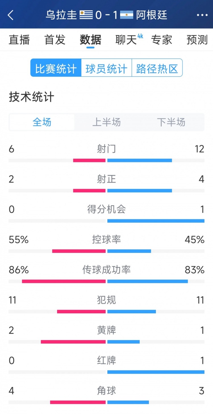  阿根廷1-0烏拉圭全場(chǎng)數(shù)據(jù)：射門(mén)12-6，射正4-2，得分機(jī)會(huì)1-0