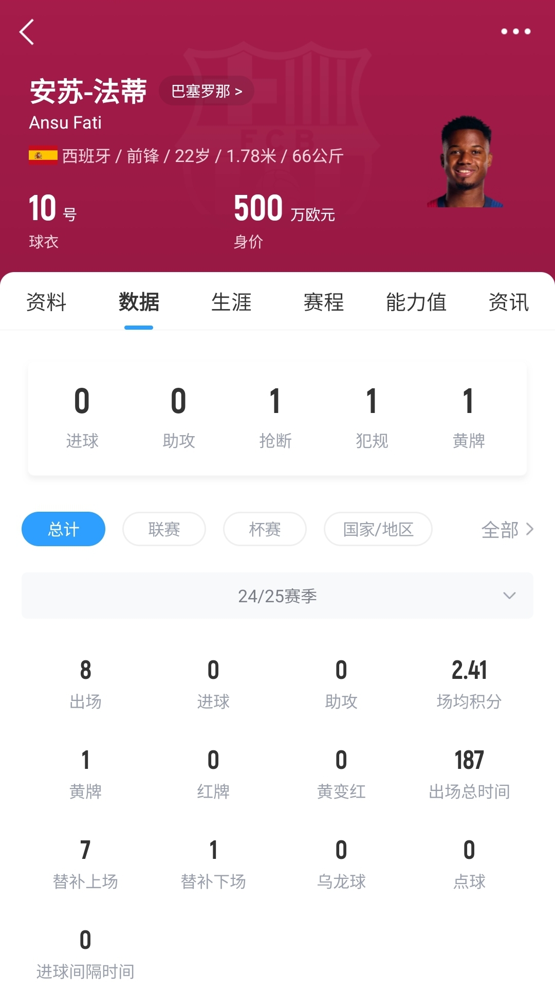  22歲身價剩500萬！法蒂重傷后巴薩高薪續(xù)約6年，現(xiàn)合同剩3150萬歐