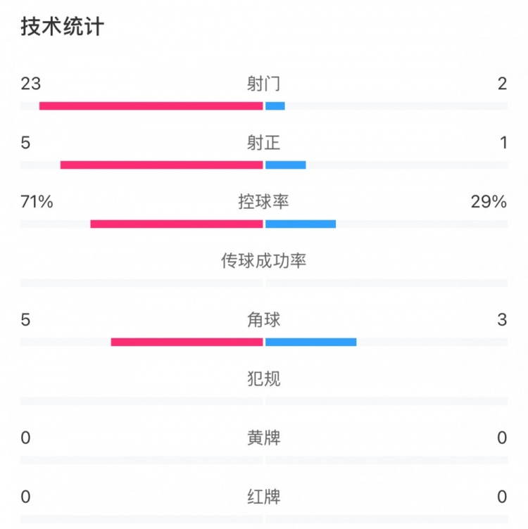  這就是足球！浦和女足射門23比2占壓倒性優(yōu)勢，武漢女足點球晉級