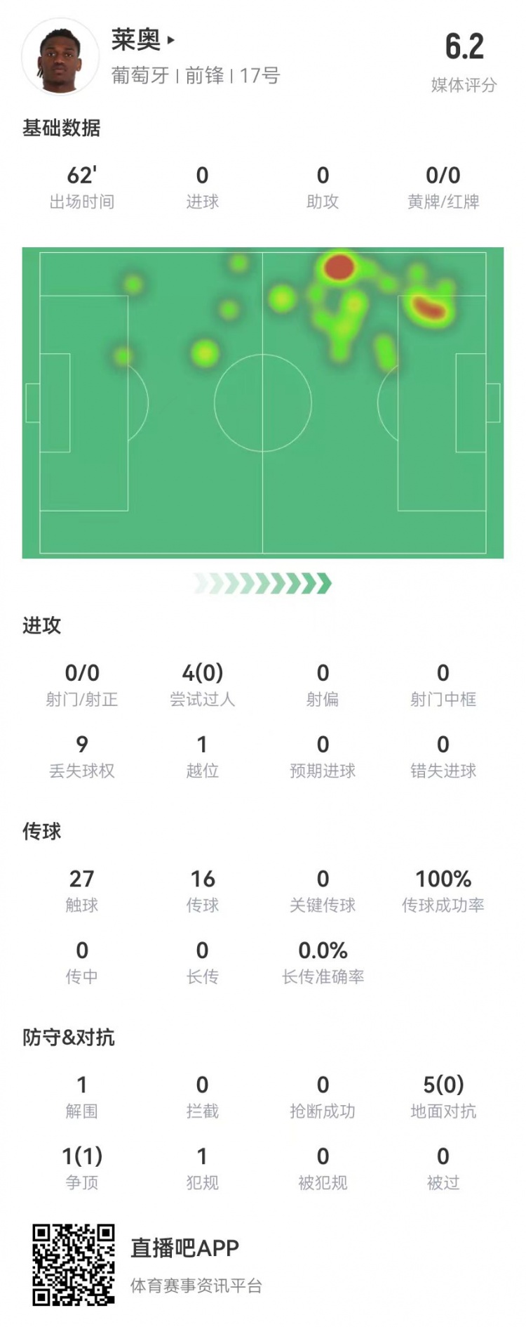  萊奧本場數(shù)據(jù)：0射0關(guān)鍵傳球 4過人0成功+1越位 僅獲評(píng)6.2分