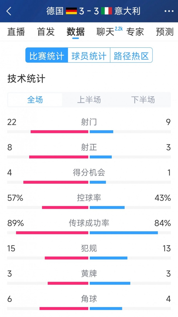  進(jìn)球大戰(zhàn)！德國3-3意大利全場(chǎng)數(shù)據(jù)：射門22-9，射正8-3