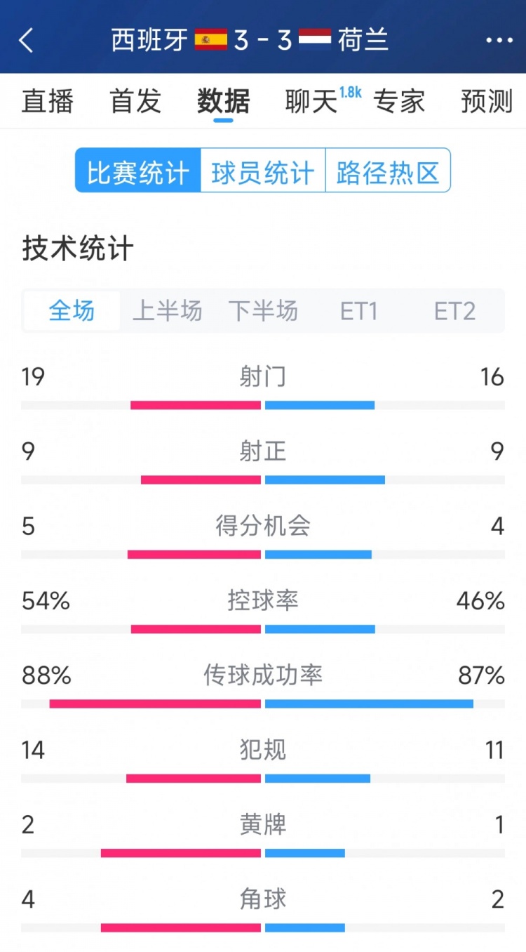  勢均力敵，西班牙3-3荷蘭120分鐘數(shù)據(jù)：射門19-16，射正9-9